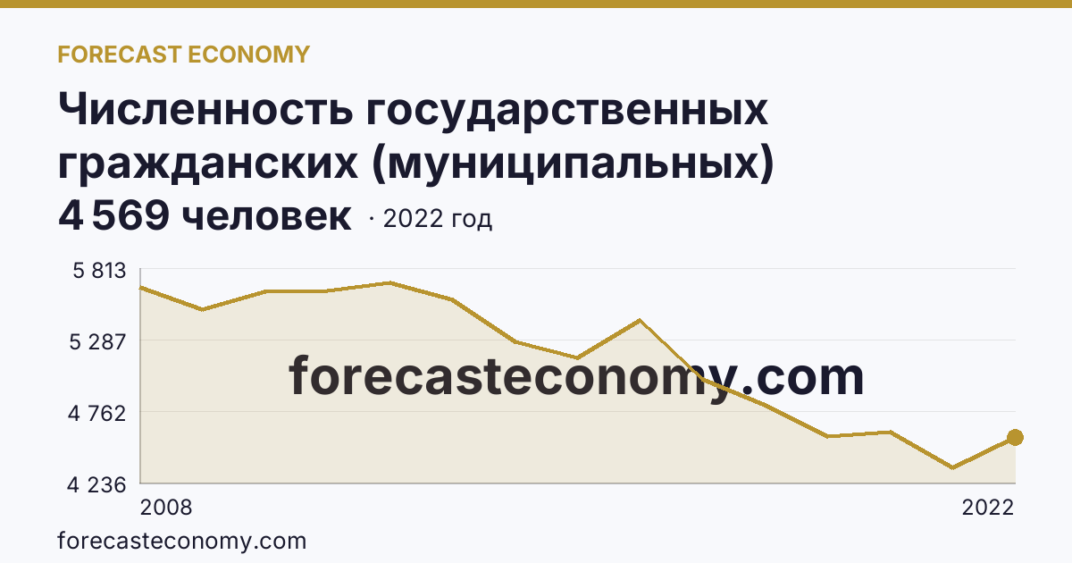 Численность государственных гражданских (муниципальных) служащих органов исполнительной власти субъектов Российской Федерации и органов местного самоуправления — Удмуртская Республика: график динамики 2008–2022, последнее значение 4 569 человек