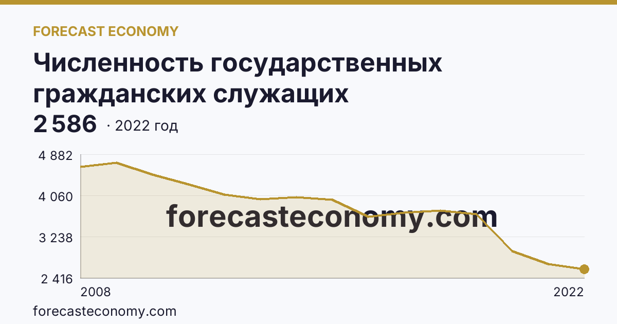 Численность государственных гражданских служащих территориальных органов федеральных органов исполнительной власти — Удмуртская Республика: график динамики 2008–2022, последнее значение 2 586