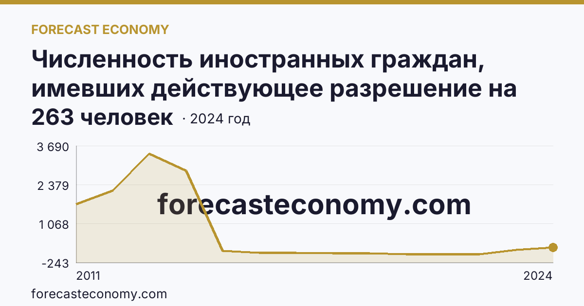 Численность иностранных граждан, имевших действующее разрешение на работу — Удмуртская Республика: график динамики 2011–2024, последнее значение 263 человек