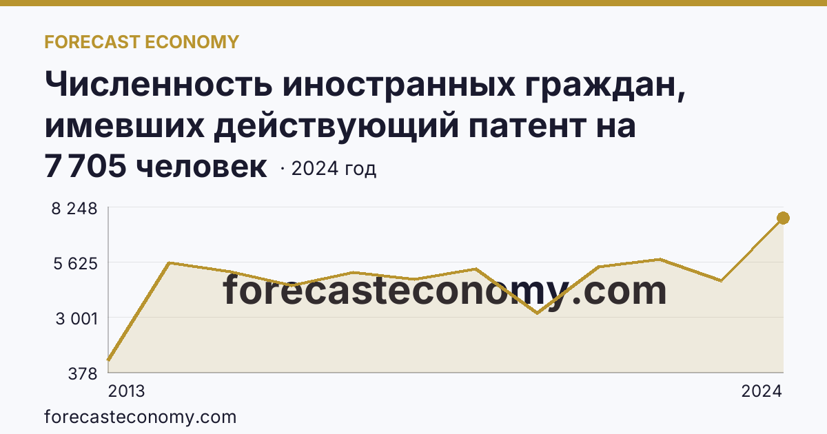 Численность иностранных граждан, имевших действующий патент на осуществление трудовой деятельности — Удмуртская Республика: график динамики 2013–2024, последнее значение 7 705 человек