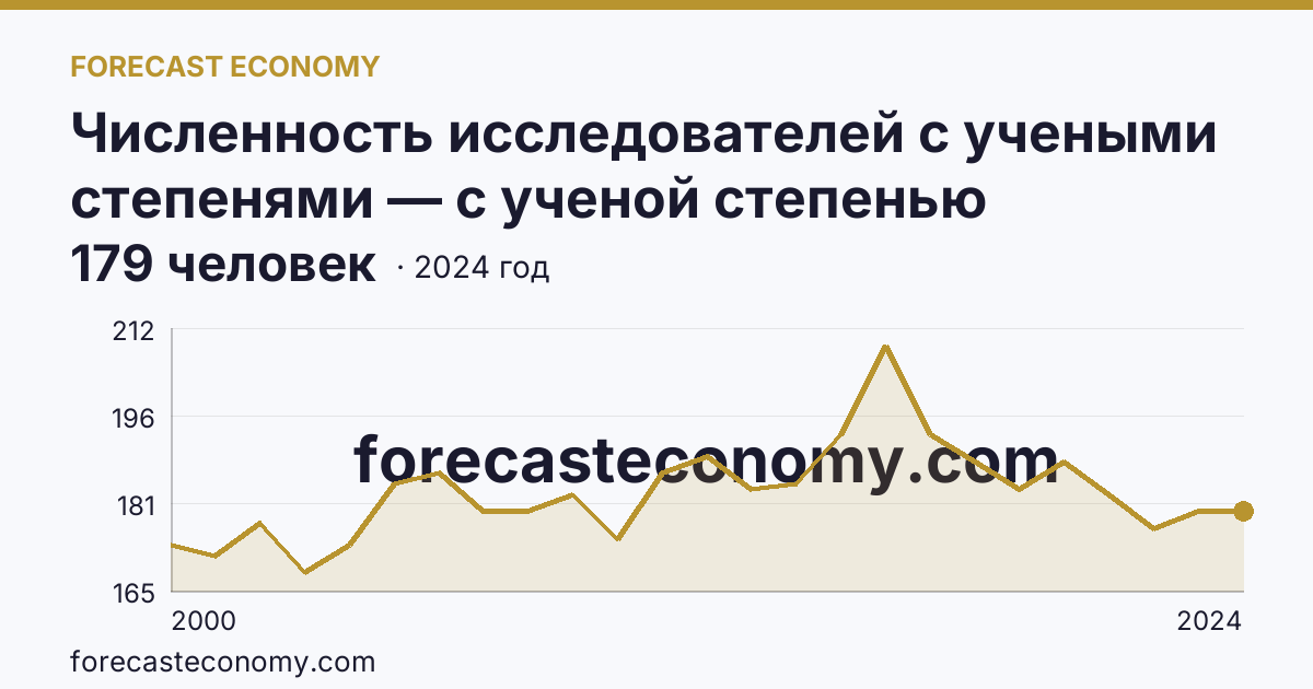 Численность исследователей с учеными степенями — с ученой степенью кандидата наук — Удмуртская Республика: график динамики 2000–2024, последнее значение 179 человек