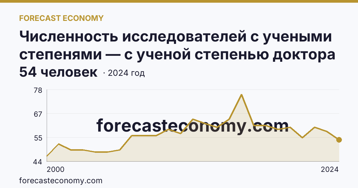 Численность исследователей с учеными степенями — с ученой степенью доктора наук — Удмуртская Республика: график динамики 2000–2024, последнее значение 54 человек