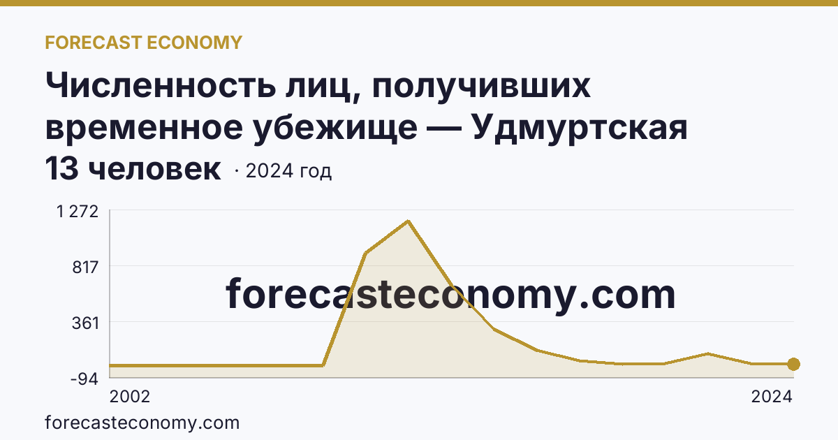 Численность лиц, получивших временное убежище — Удмуртская Республика: график динамики 2002–2024, последнее значение 13 человек