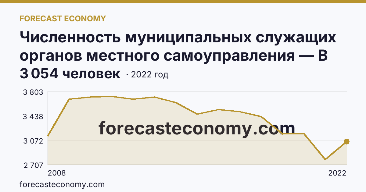 Численность муниципальных служащих органов местного самоуправления — В местных администрациях (исполнительно-распорядительных органах муниципальных образований) — Удмуртская Республика: график динамики 2008–2022, последнее значение 3 054 человек