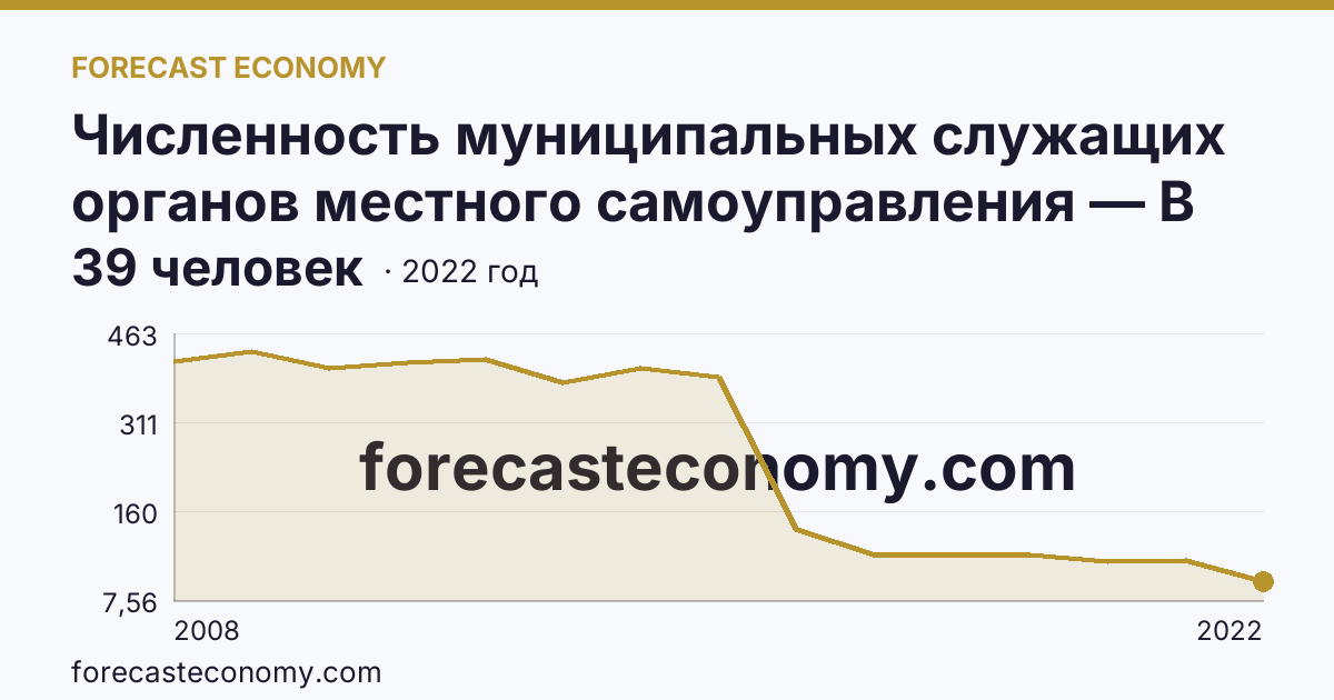 Численность муниципальных служащих органов местного самоуправления — В представительных органах — Удмуртская Республика: график динамики 2008–2022, последнее значение 39 человек