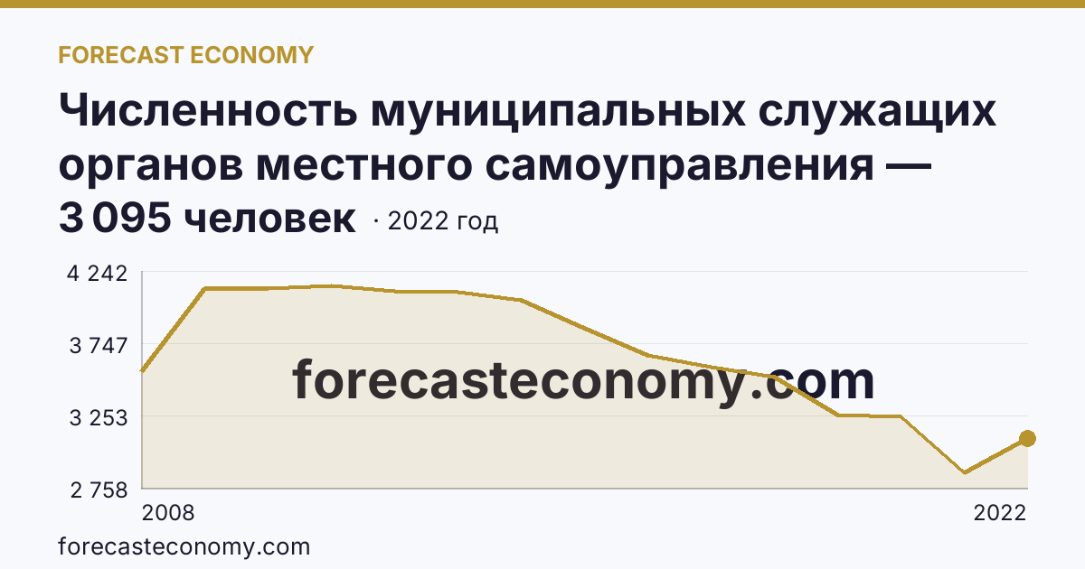 Численность муниципальных служащих органов местного самоуправления — всего — Удмуртская Республика: график динамики 2008–2022, последнее значение 3 095 человек