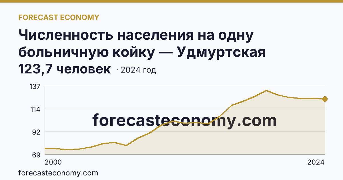 Численность населения на одну больничную койку — Удмуртская Республика: график динамики 2000–2024, последнее значение 123,7 человек
