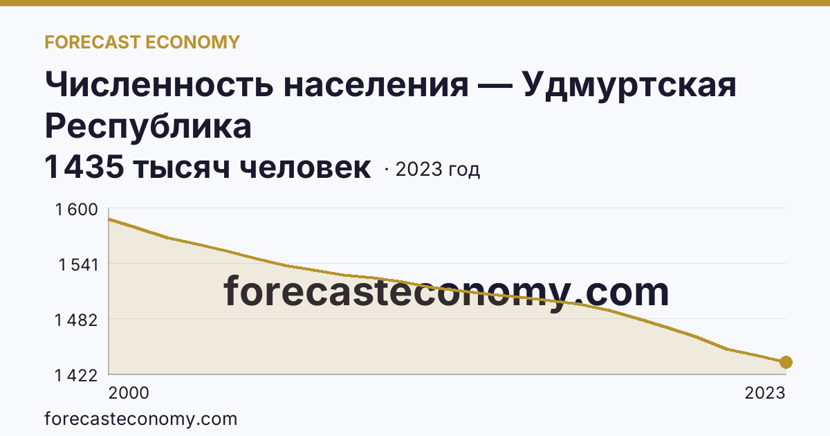 Численность населения — Удмуртская Республика: график динамики 2000–2023, последнее значение 1 435 тысяч человек