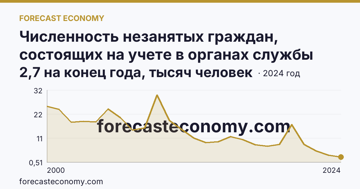 Численность незанятых граждан, состоящих на учете в органах службы занятости населения в целях поиска подходящей работы — Удмуртская Республика: график динамики 2000–2024, последнее значение 2,7 на конец года, тысяч человек