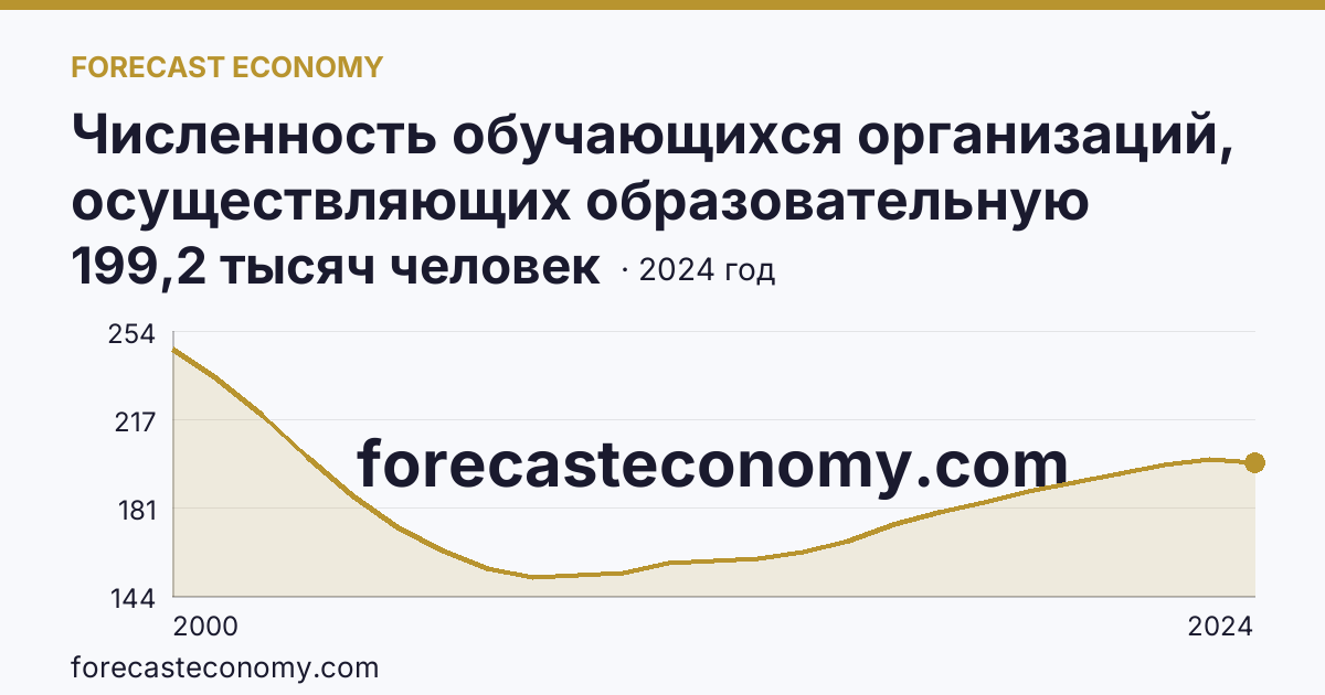 Численность обучающихся организаций, осуществляющих образовательную деятельность по образовательным программам начального, основного и среднего общего образования — Удмуртская Республика: график динамики 2000–2024, последнее значение 199,2 тысяч человек