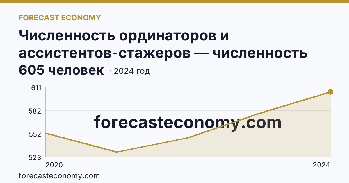 Численность ординаторов и ассистентов-стажеров — численность ординаторов — Удмуртская Республика: график динамики 2020–2024, последнее значение 605 человек
