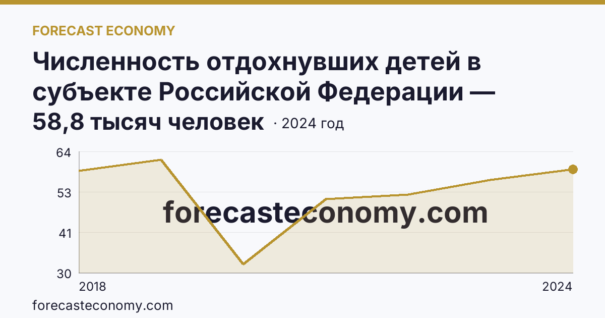 Численность отдохнувших детей в субъекте Российской Федерации — Удмуртская Республика: график динамики 2018–2024, последнее значение 58,8 тысяч человек