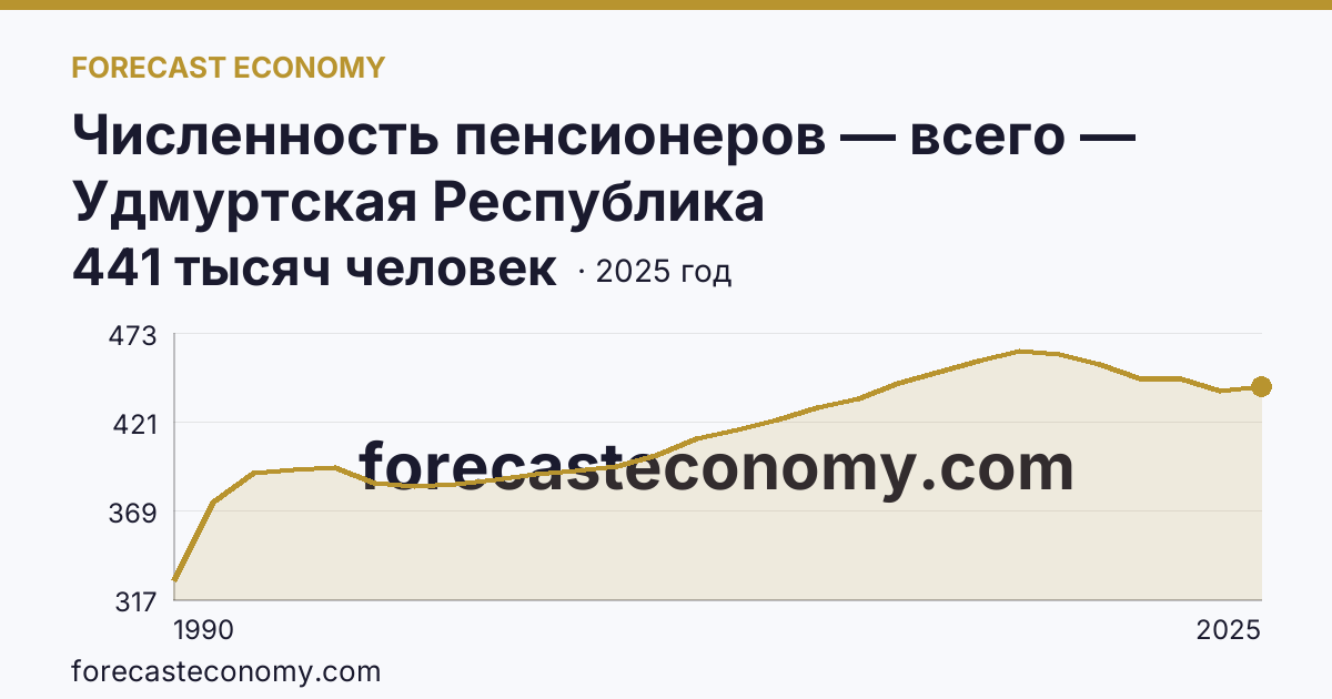 Численность пенсионеров — всего — Удмуртская Республика: график динамики 1990–2025, последнее значение 441 тысяч человек