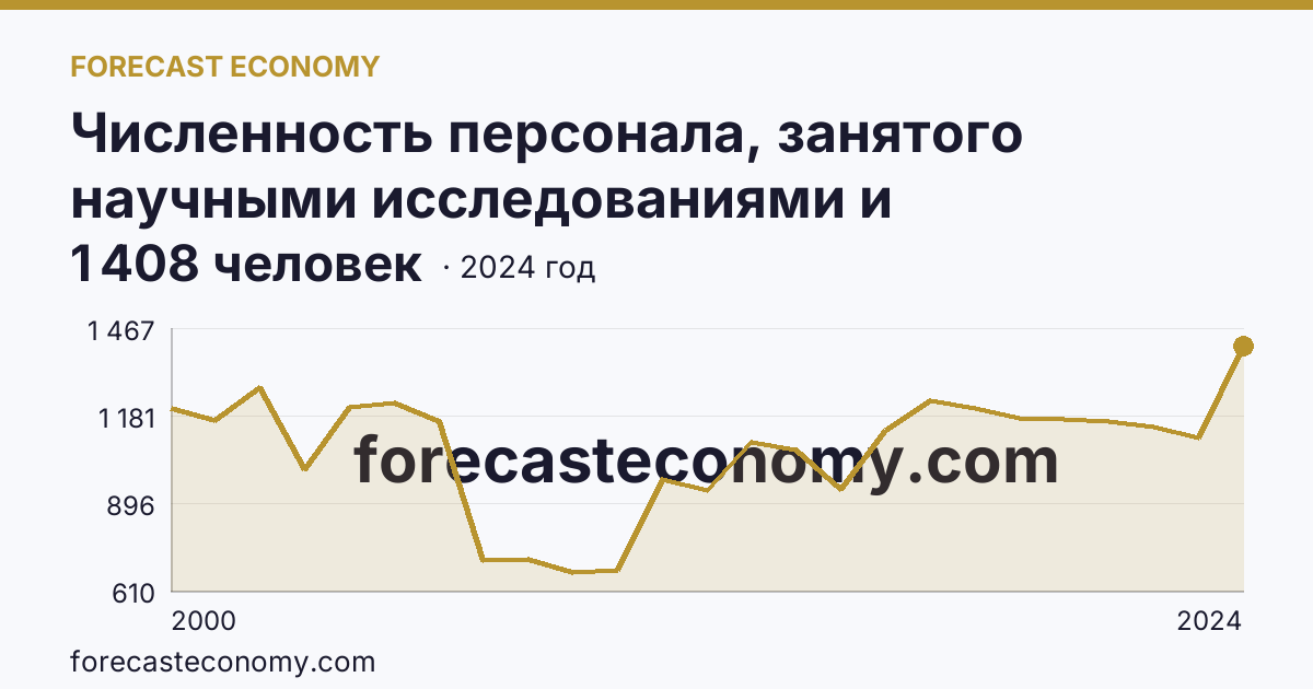 Численность персонала, занятого научными исследованиями и разработками, по категориям — исследователи — Удмуртская Республика: график динамики 2000–2024, последнее значение 1 408 человек