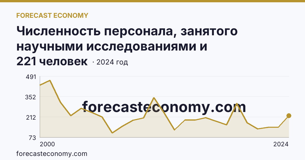 Численность персонала, занятого научными исследованиями и разработками, по категориям — техники — Удмуртская Республика: график динамики 2000–2024, последнее значение 221 человек