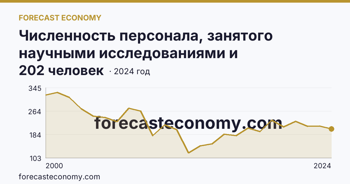 Численность персонала, занятого научными исследованиями и разработками, по категориям — прочие — Удмуртская Республика: график динамики 2000–2024, последнее значение 202 человек