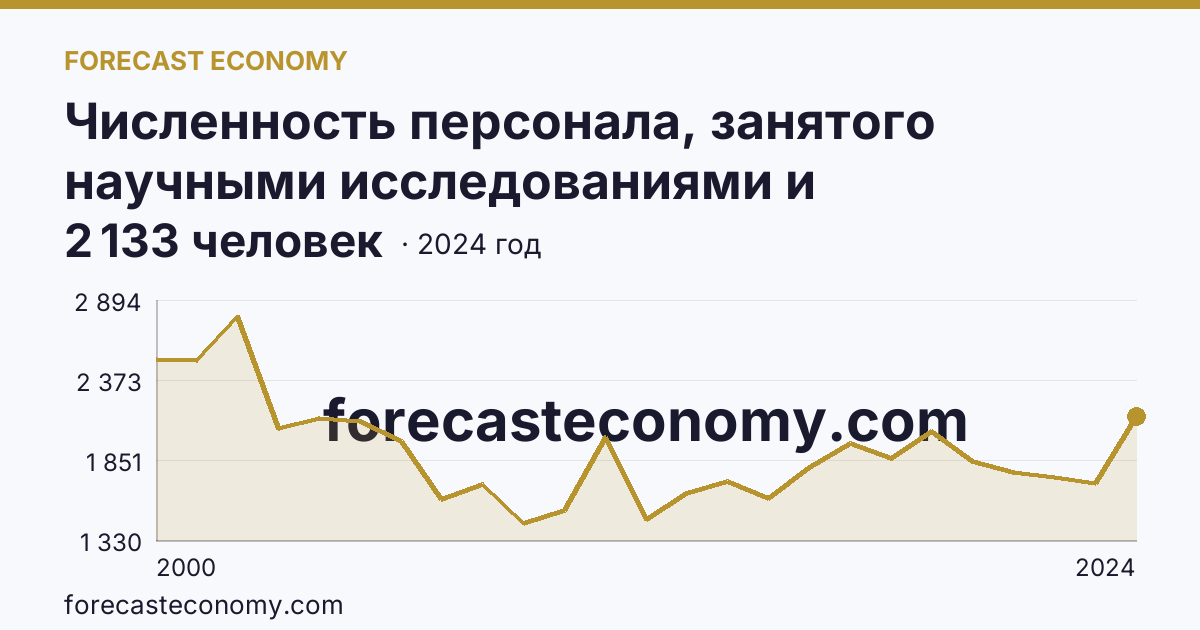 Численность персонала, занятого научными исследованиями и разработками — Удмуртская Республика: график динамики 2000–2024, последнее значение 2 133 человек