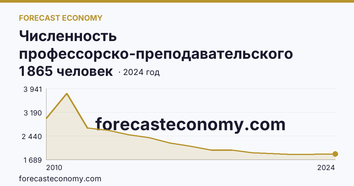 Численность профессорско-преподавательского персонала , осуществляющего образовательную деятельность по программам высшего образования — Удмуртская Республика: график динамики 2010–2024, последнее значение 1 865 человек