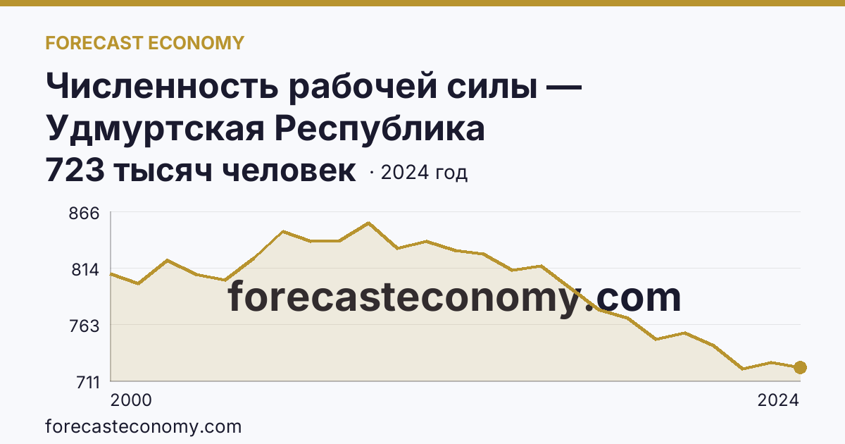 Численность рабочей силы — Удмуртская Республика: график динамики 2000–2024, последнее значение 723 тысяч человек