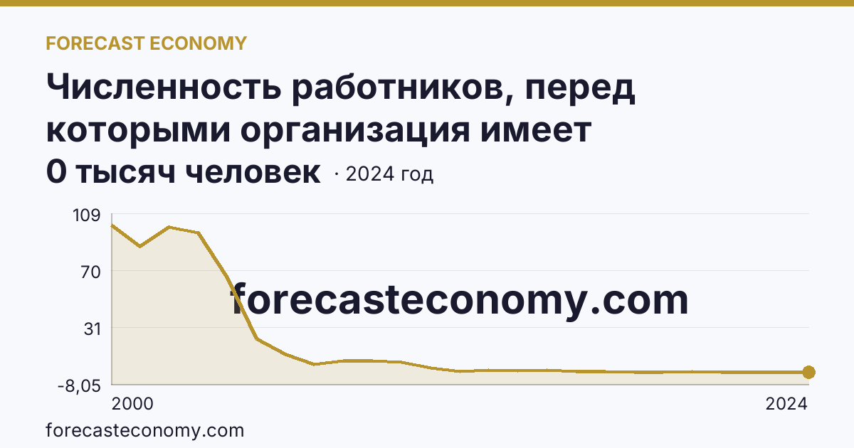 Численность работников, перед которыми организация имеет просроченную задолженность по заработной плате — Удмуртская Республика: график динамики 2000–2024, последнее значение 0 тысяч человек