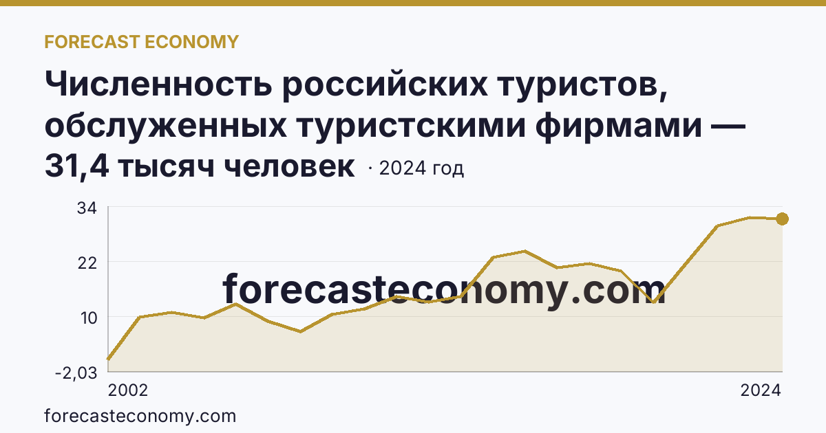 Численность российских туристов, обслуженных туристскими фирмами — численность российских туристов, отправленых туристскими фирмами, в туры по России — Удмуртская Республика: график динамики 2002–2024, последнее значение 31,4 тысяч человек