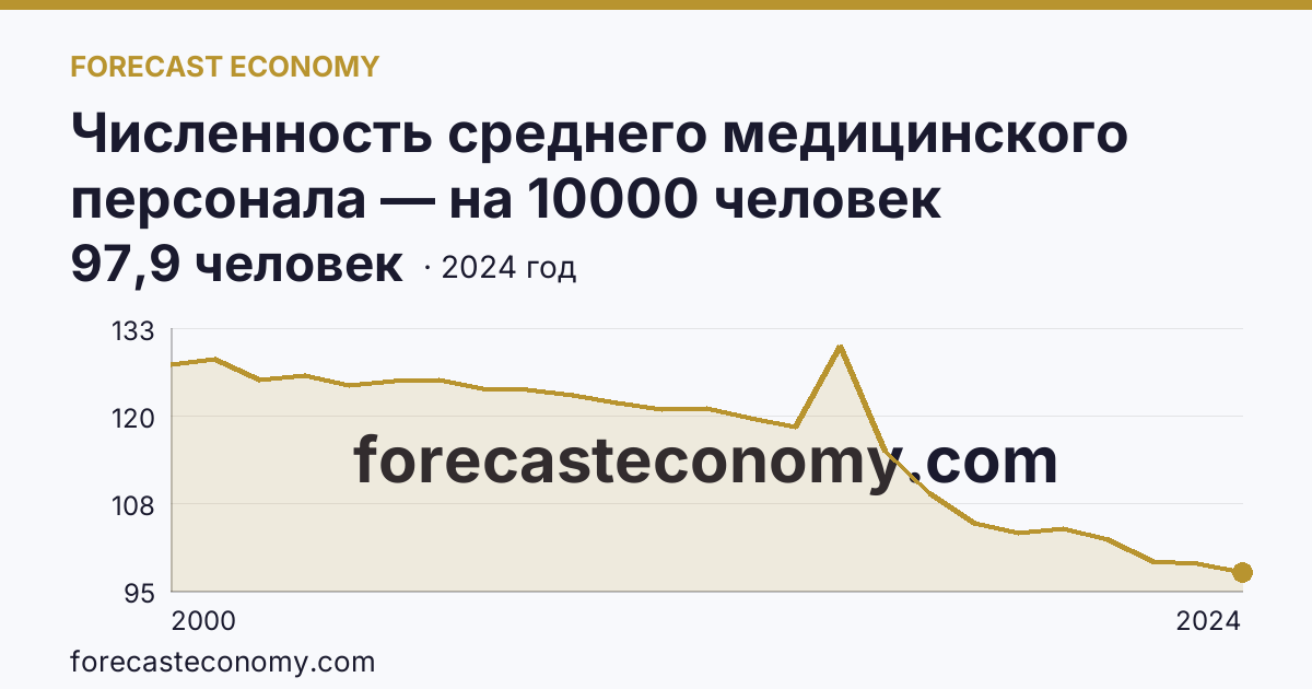 Численность среднего медицинского персонала — на 10000 человек населения — Удмуртская Республика: график динамики 2000–2024, последнее значение 97,9 человек
