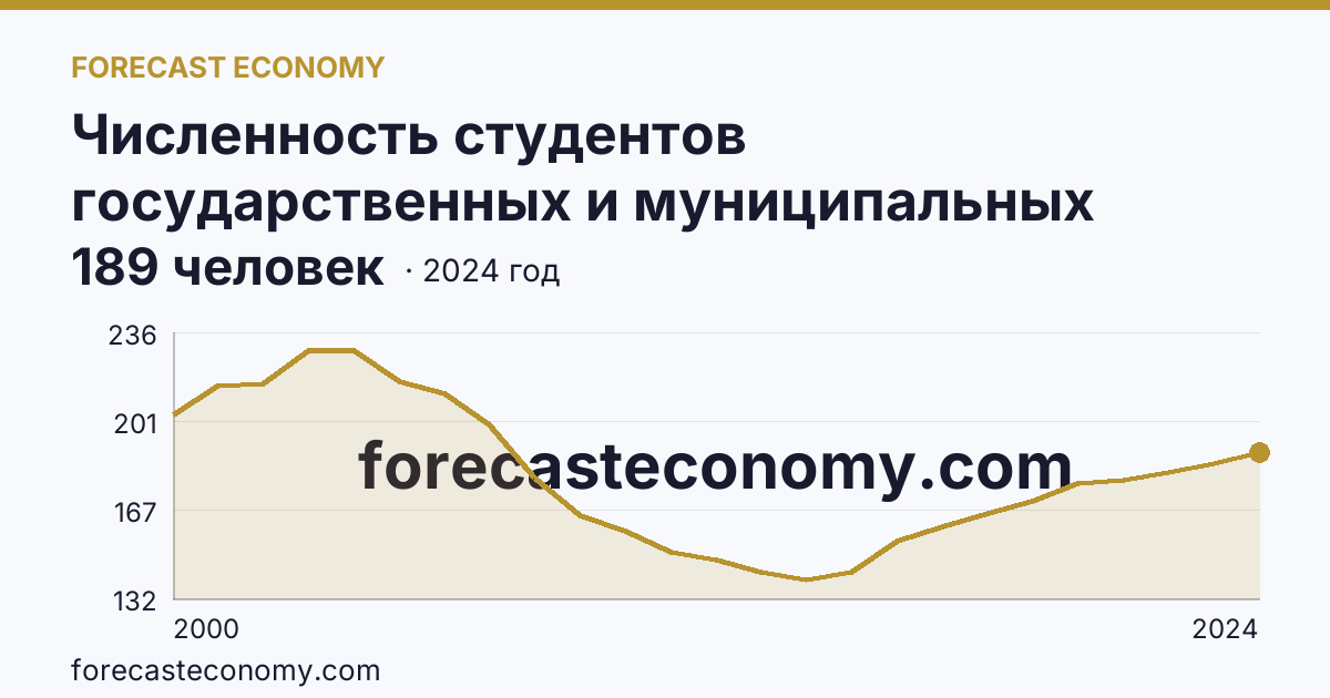 Численность студентов государственных и муниципальных профессиональных образовательных организаций, обучающихся по программам подготовки специалистов среднего звена на 10 000 человек населения — Удмуртская Республика: график динамики 2000–2024, последнее значение 189 человек