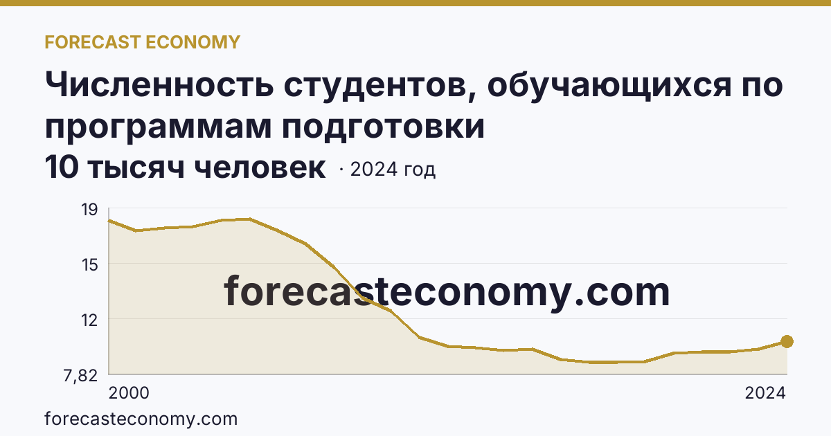 Численность студентов, обучающихся по программам подготовки квалифицированных рабочих, служащих — Удмуртская Республика: график динамики 2000–2024, последнее значение 10 тысяч человек