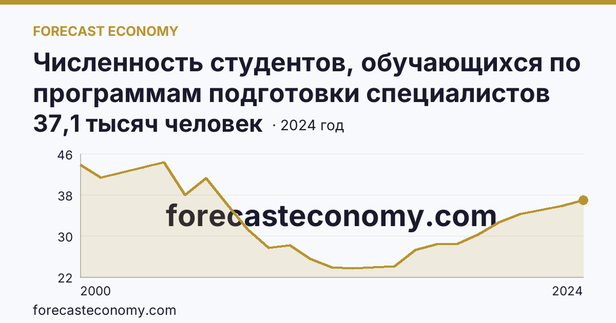 Численность студентов, обучающихся по программам подготовки специалистов среднего звена — Удмуртская Республика: график динамики 2000–2024, последнее значение 37,1 тысяч человек