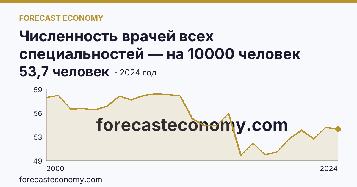 Численность врачей всех специальностей — на 10000 человек населения — Удмуртская Республика: график динамики 2000–2024, последнее значение 53,7 человек