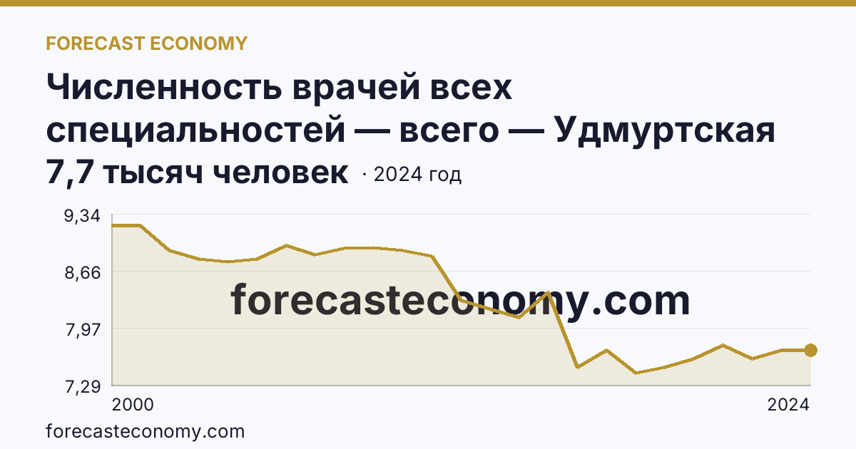 Численность врачей всех специальностей — всего — Удмуртская Республика: график динамики 2000–2024, последнее значение 7,7 тысяч человек
