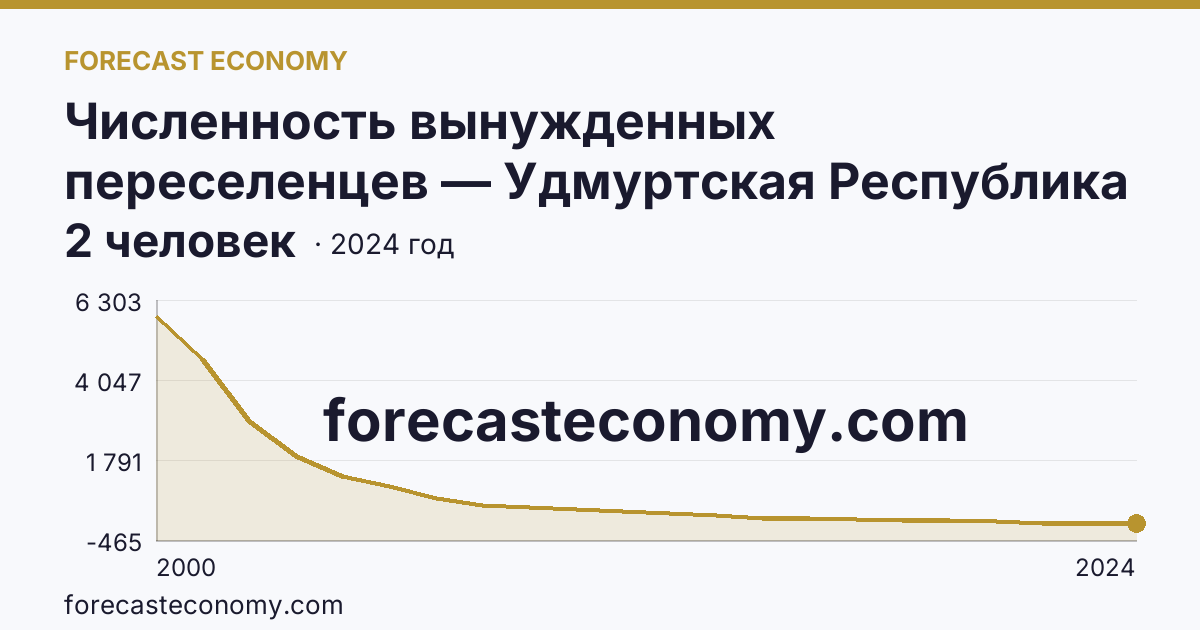 Численность вынужденных переселенцев — Удмуртская Республика: график динамики 2000–2024, последнее значение 2 человек