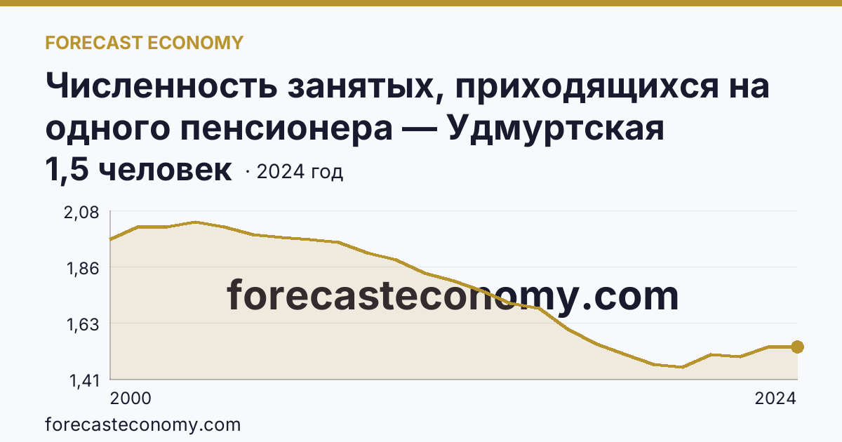 Численность занятых, приходящихся на одного пенсионера — Удмуртская Республика: график динамики 2000–2024, последнее значение 1,5 человек