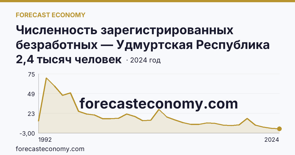Численность зарегистрированных безработных — Удмуртская Республика: график динамики 1992–2024, последнее значение 2,4 тысяч человек