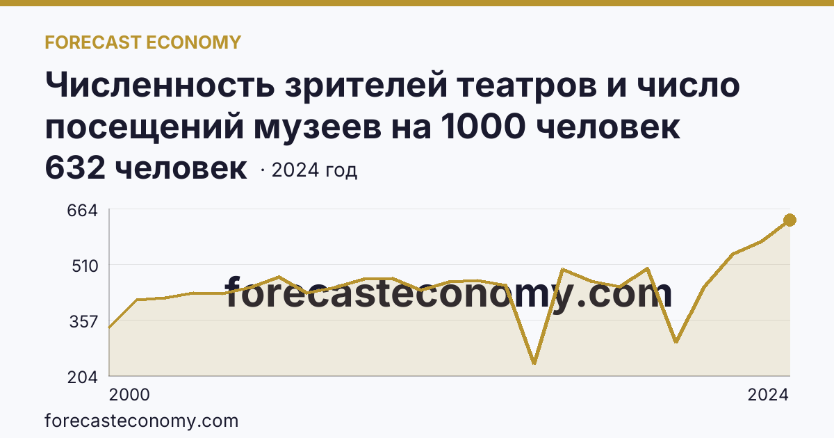 Численность зрителей театров и число посещений музеев на 1000 человек населения — число посещений музеев — Удмуртская Республика: график динамики 2000–2024, последнее значение 632 человек