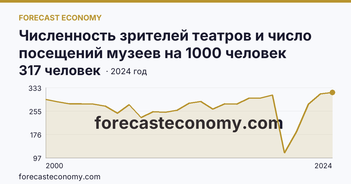 Численность зрителей театров и число посещений музеев на 1000 человек населения — численность зрителей театров — Удмуртская Республика: график динамики 2000–2024, последнее значение 317 человек