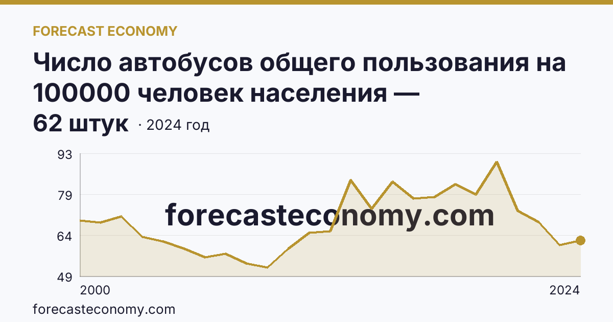 Число автобусов общего пользования на 100000 человек населения — Удмуртская Республика: график динамики 2000–2024, последнее значение 62 штук