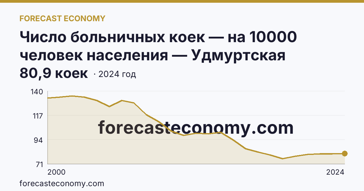 Число больничных коек — на 10000 человек населения — Удмуртская Республика: график динамики 2000–2024, последнее значение 80,9 коек