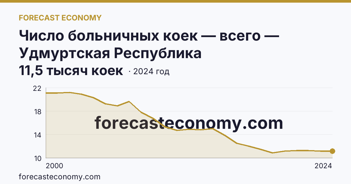 Число больничных коек — всего — Удмуртская Республика: график динамики 2000–2024, последнее значение 11,5 тысяч коек