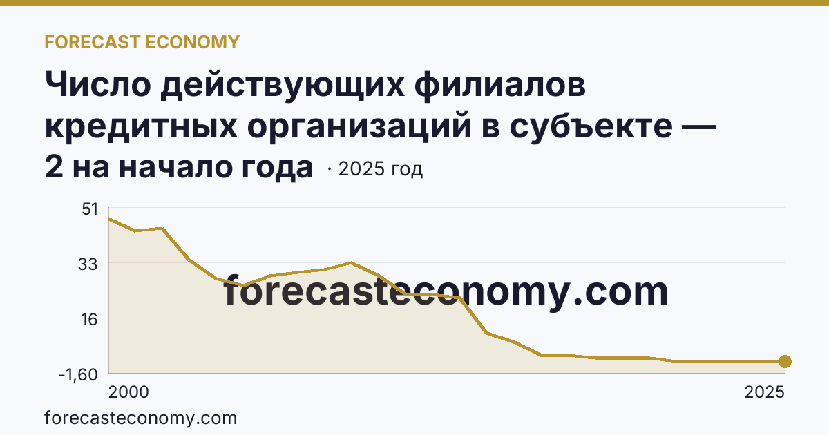 Число действующих филиалов кредитных организаций в субъекте — Удмуртская Республика: график динамики 2000–2025, последнее значение 2 на начало года