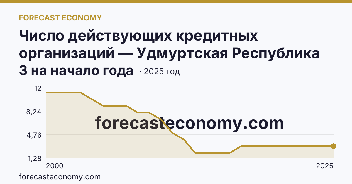 Число действующих кредитных организаций — Удмуртская Республика: график динамики 2000–2025, последнее значение 3 на начало года