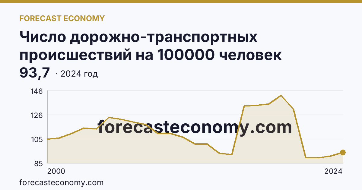 Число дорожно-транспортных происшествий на 100000 человек населения — Удмуртская Республика: график динамики 2000–2024, последнее значение 93,7