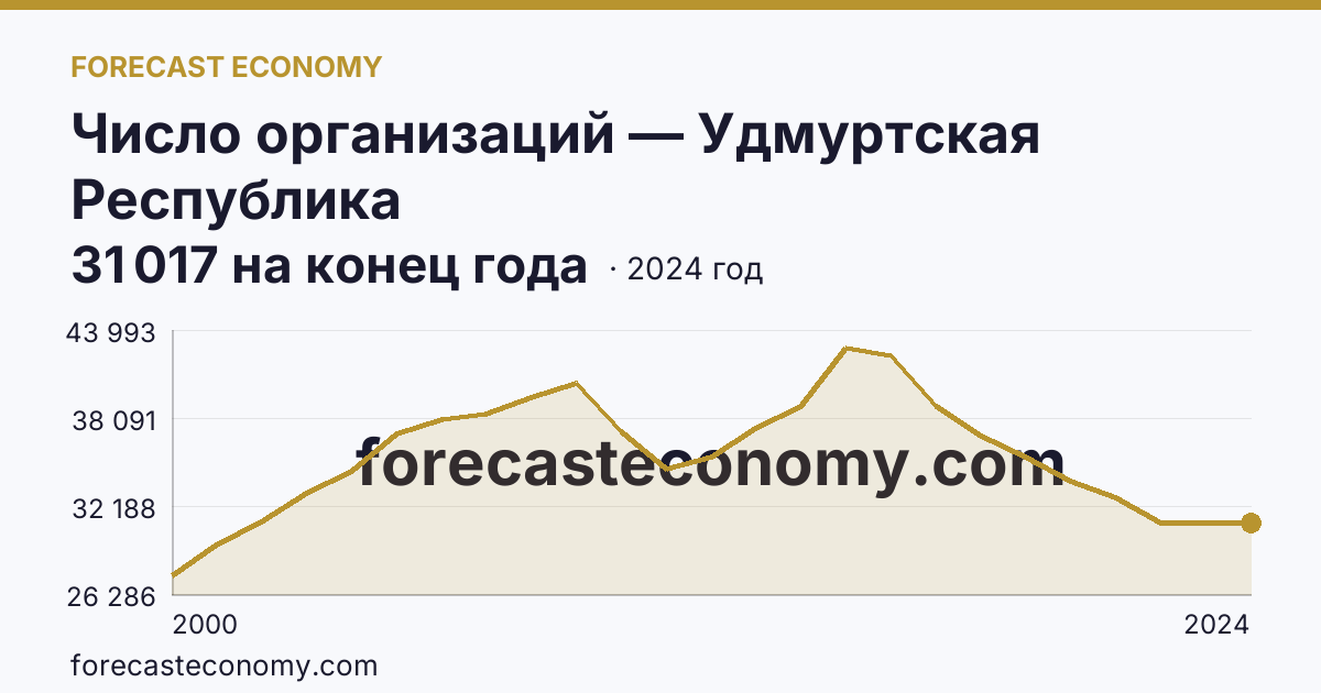 Число организаций — Удмуртская Республика: график динамики 2000–2024, последнее значение 31 017 на конец года