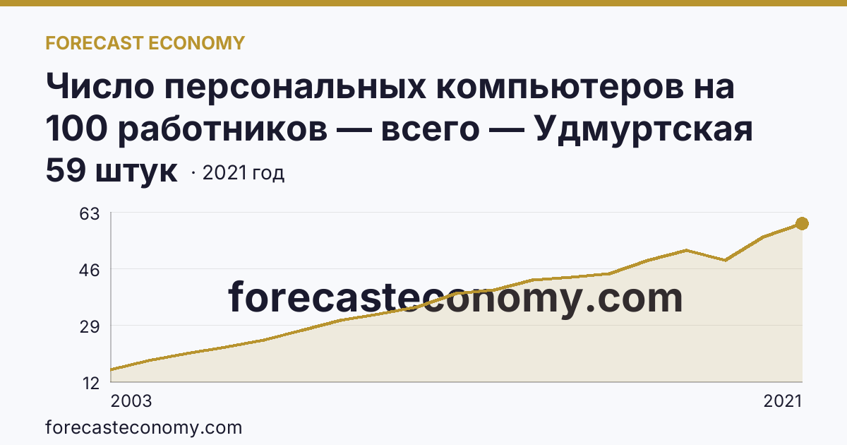 Число персональных компьютеров на 100 работников — всего — Удмуртская Республика: график динамики 2003–2021, последнее значение 59 штук