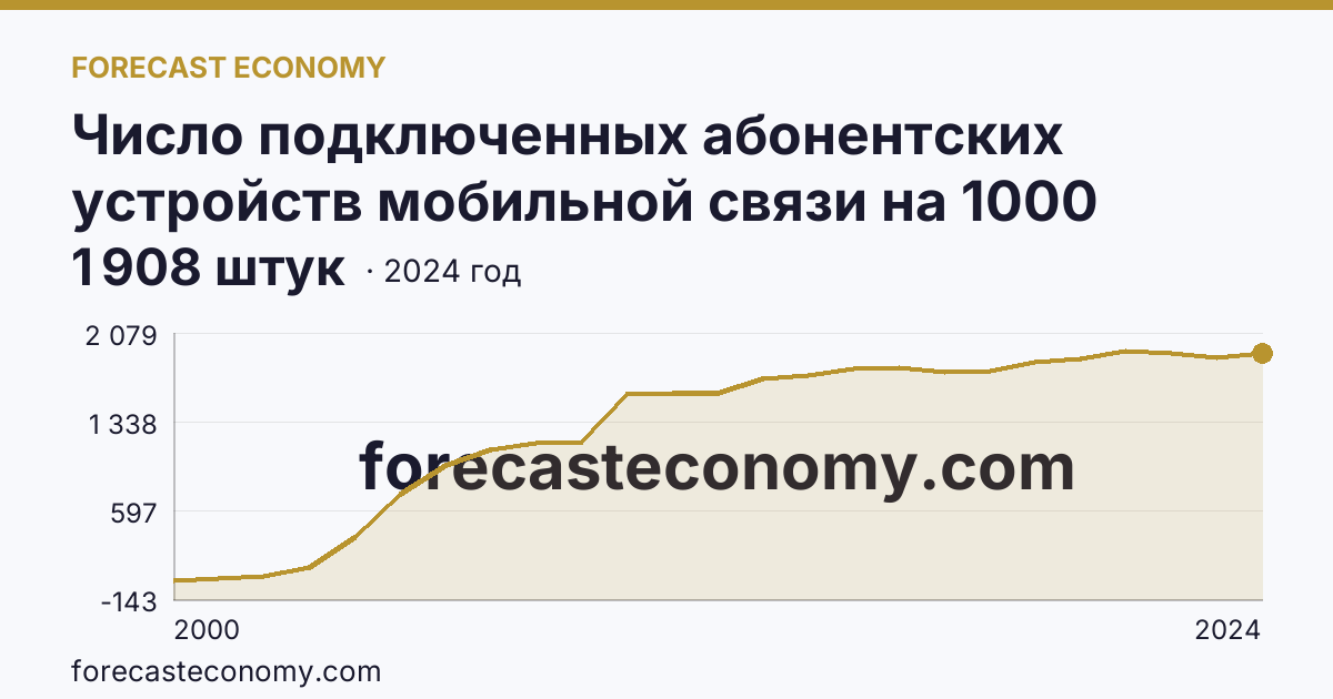 Число подключенных абонентских устройств мобильной связи на 1000 человек населения — Удмуртская Республика: график динамики 2000–2024, последнее значение 1 908 штук