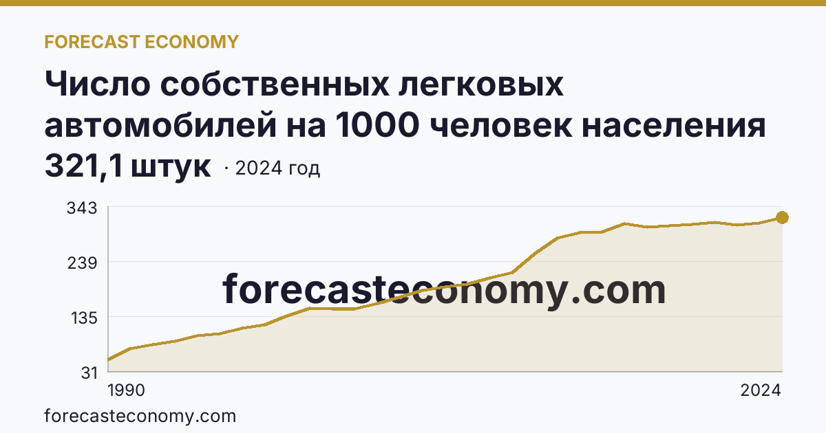Число собственных легковых автомобилей на 1000 человек населения — Удмуртская Республика: график динамики 1990–2024, последнее значение 321,1 штук
