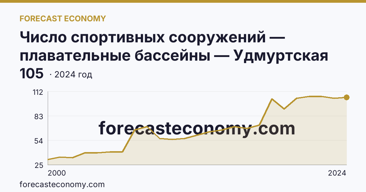 Число спортивных сооружений — плавательные бассейны — Удмуртская Республика: график динамики 2000–2024, последнее значение 105