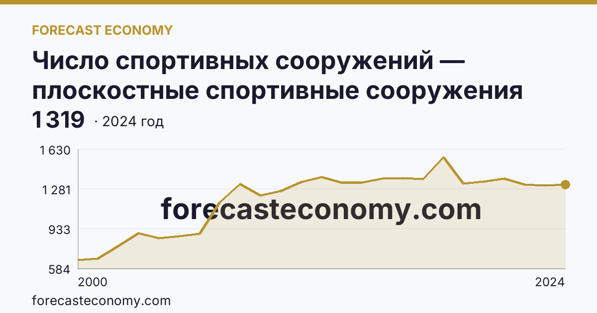 Число спортивных сооружений — плоскостные спортивные сооружения (площадки и поля) — Удмуртская Республика: график динамики 2000–2024, последнее значение 1 319