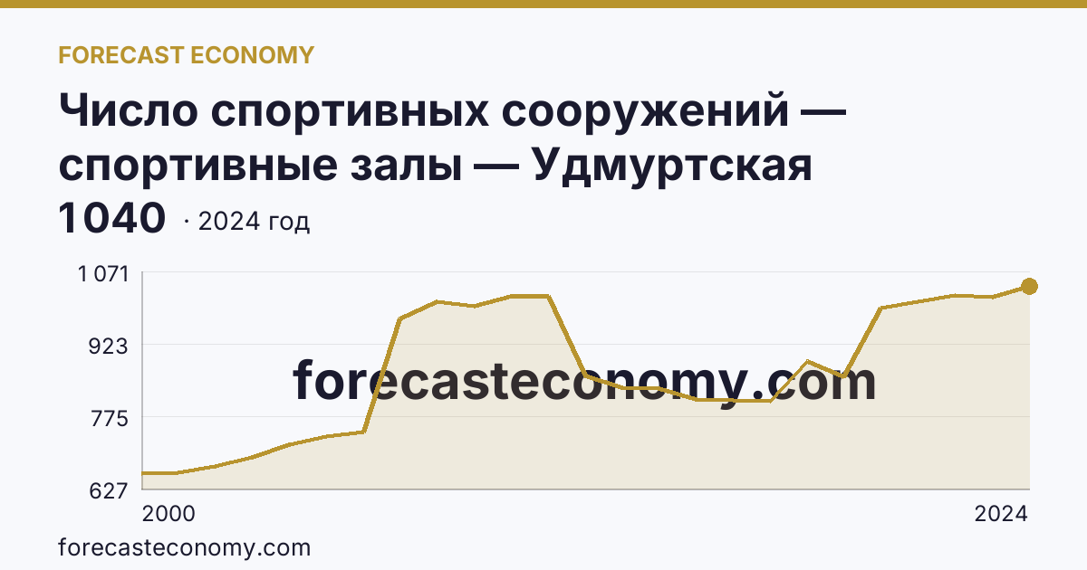 Число спортивных сооружений — спортивные залы — Удмуртская Республика: график динамики 2000–2024, последнее значение 1 040