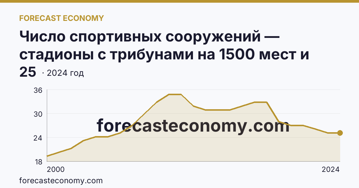 Число спортивных сооружений — стадионы с трибунами на 1500 мест и более — Удмуртская Республика: график динамики 2000–2024, последнее значение 25